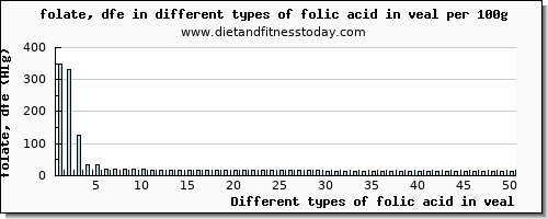 folic acid in veal folate, dfe per 100g